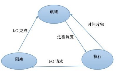 进程状态